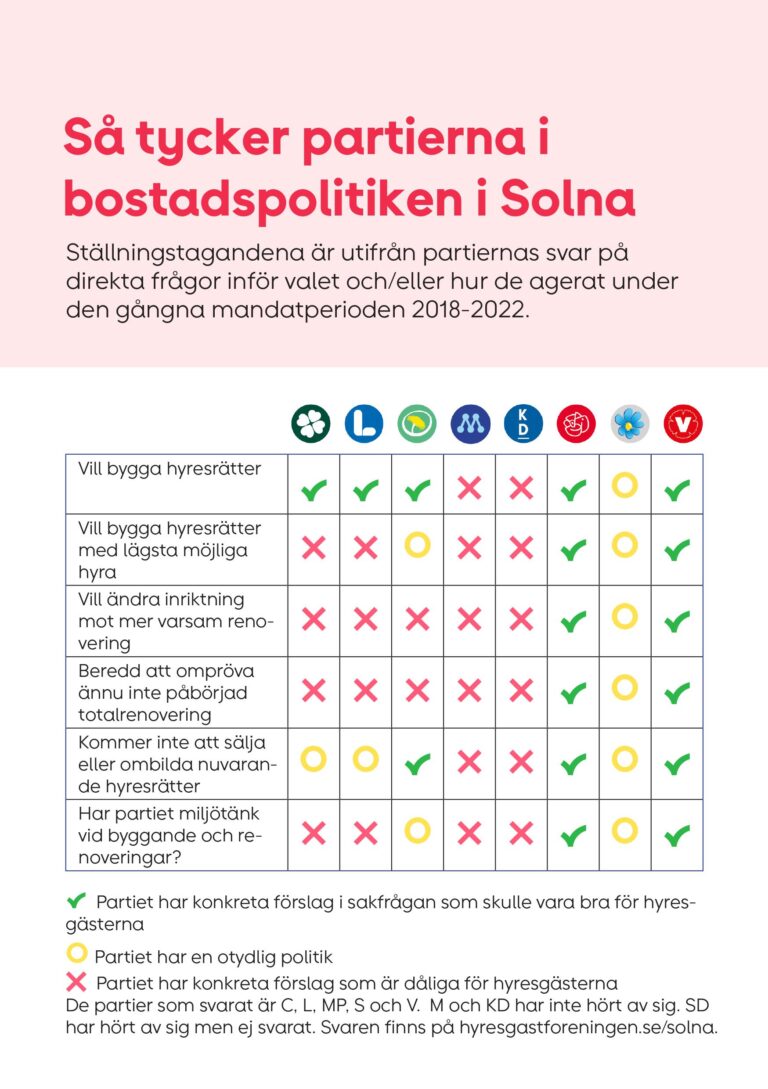 Så tycker partierna i Solna